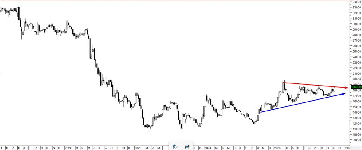 zona_inversion's tweet photo. En #zona seguimos trazando, nos encanta😃
#CORFI sigue avanzando en su formación triangular simétrica semanal. 🧐
#CORFICOLCF 🔵🔵🔵🔵
Atentos a esa #zona de $18.500 y una aceleración del volumen, como lo manifiesta la teoría. 🧐
#zona #StockMarket #Colombia 🇨🇴 https://t.co/Mb6z6WdwAa