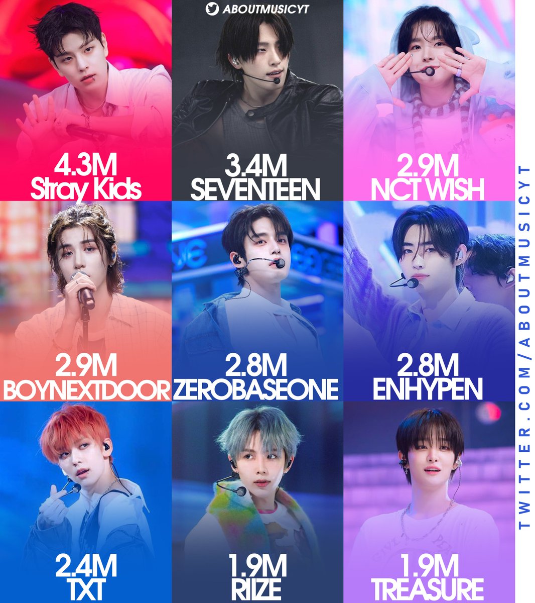 AboutMusicYT's tweet image. Best selling kpop boy groups in South Korea in 2025 so far (January-October):