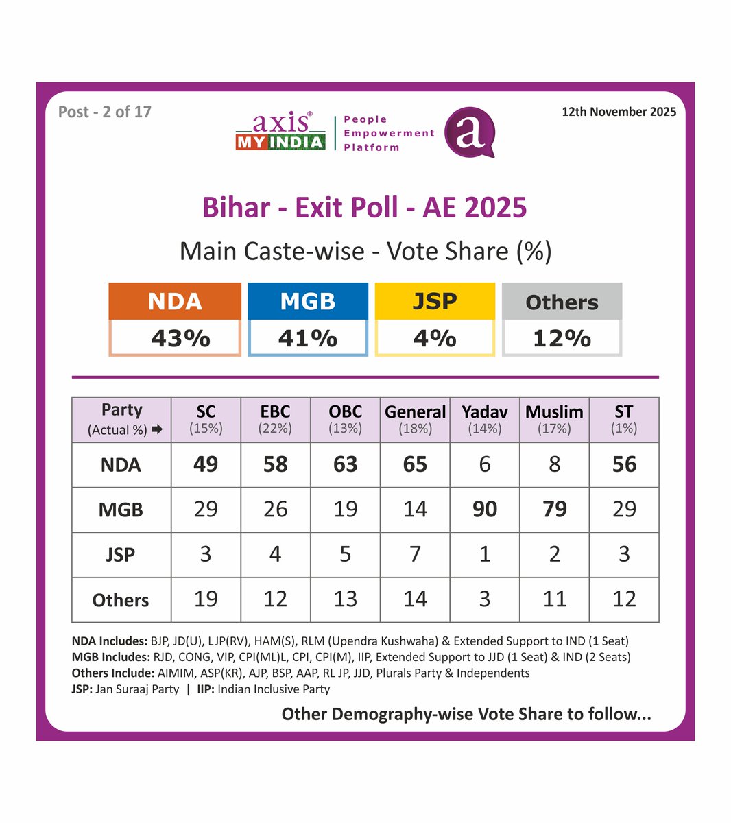 r_4_Rudra's tweet image. 🚨 Breaking News (Not Really)

As always, one particular caste backstabbing Hindus and continuing their alliance with mullahs in the Gangetic belt.

Both group lowest in education and highest in criminal activities.

#ExitPolls #BiharElection2025 #BiharElections