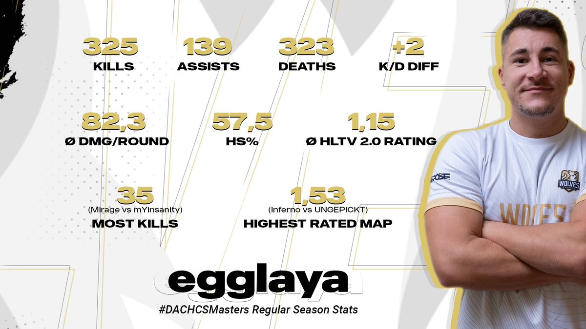 wolves_esports's tweet image. The #DACHCSMasters Regular Season is done for #WolvesCS, and we have some stats to share before we head into playoffs. Kicking things off is @naturebauzovic, the man with the big guns💪