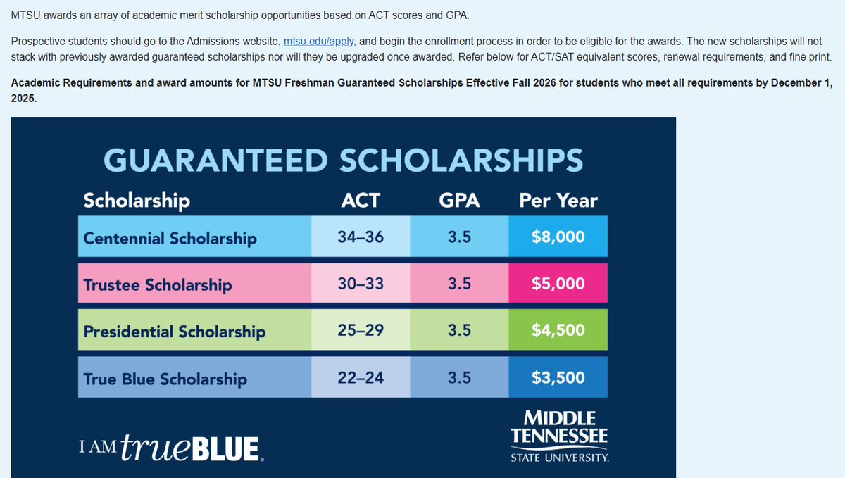 Attn: MTSU Applicants

There is a December 1 application deadline to be considered for MTSU scholarships.

If you have not applied already, and plan to attend MT in the fall, please apply soon!

Scholarship Opportunities for First-Time Incoming Freshmen – Financial Aid