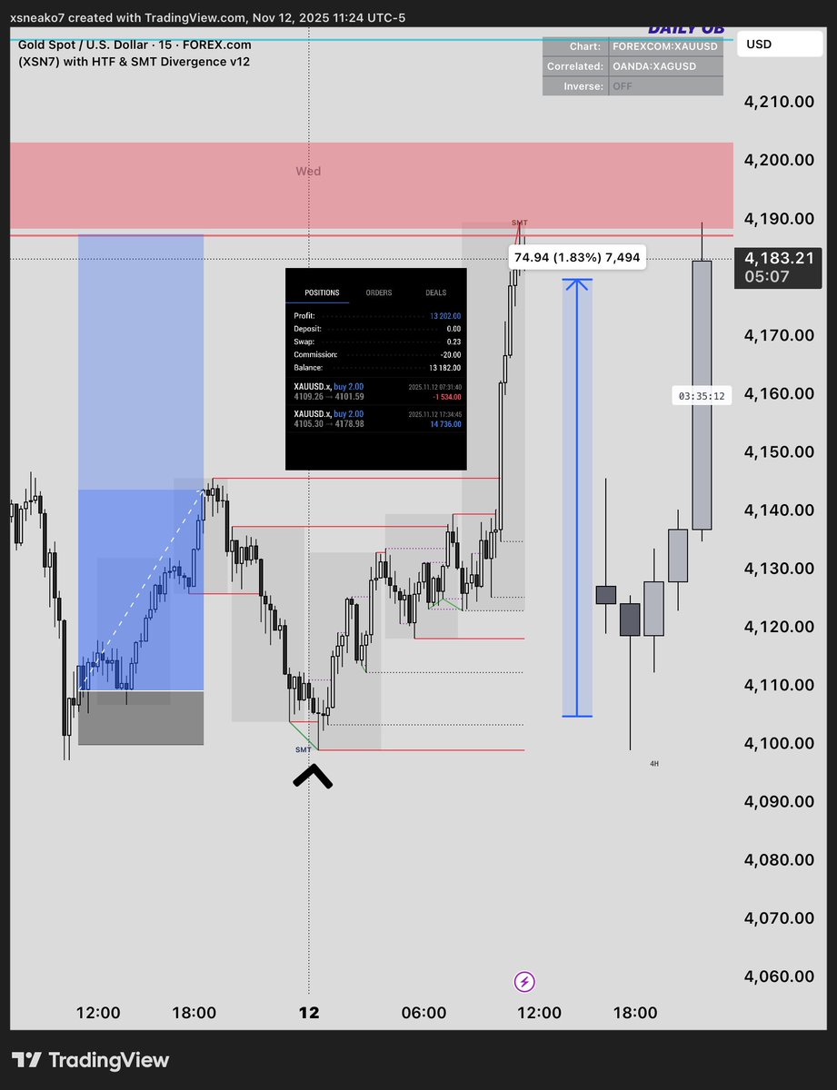 xSneako7's tweet photo. My QT SMT INDY + LIQUIDITY BIAS =
Giga 74 points move on #XAUUSD 

1SL
1WIN https://t.co/ZlLKJgUfiE