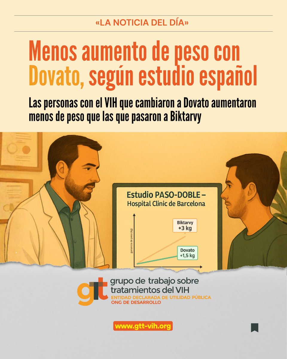 gTtVIH's tweet photo. 📉 Cambiar a Dovato hace que las personas con VIH ganen menos peso que con Biktarvy.

Ambos mantienen el virus controlado, pero Dovato se asocia a 1,5 kg menos de aumento en 96 semanas. 
📲 Lee «La Noticia del Día» de gTt-VIH 🧡

🔗 https://t.co/qcUAR98mN1 

#LaNoticiadelDía https://t.co/ne5mPqL6y6