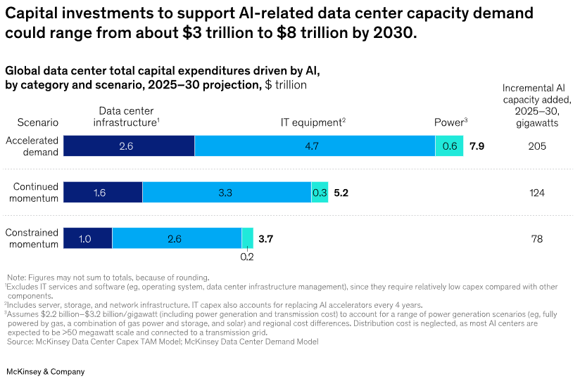 There’s roughly $7 trillion in AI infrastructure spending projected this decade.

Most of it is still funded like CapEx: bought outright, financed privately, and rarely securitized.

This presents an opportunity.

Once compute can be tracked, valued, and underwritten like other