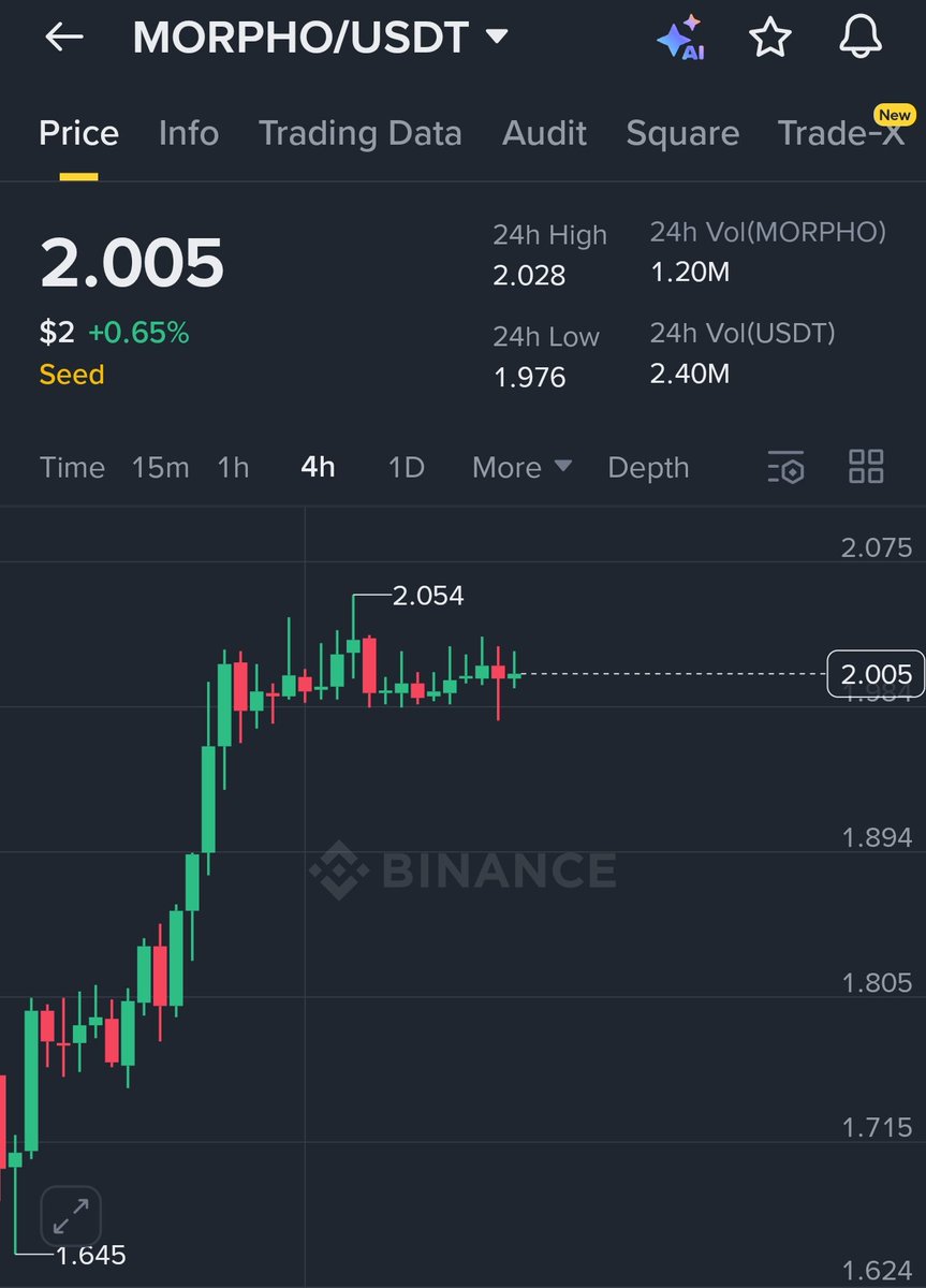 shaunanalysis's tweet photo. $MORPHO steady above $2 shows clear strength and holding its bullish zone — a breakout above 2.05 could ignite next momentum.
Buy Zone: 1.97 – 2.02
T1: 2.08
T2: 2.15
T3: 2.25
Stop-Loss: 1.94
#MORPHO #CryptoTrading #WriteToEarnUpgrade https://t.co/ewxmKN5hT8