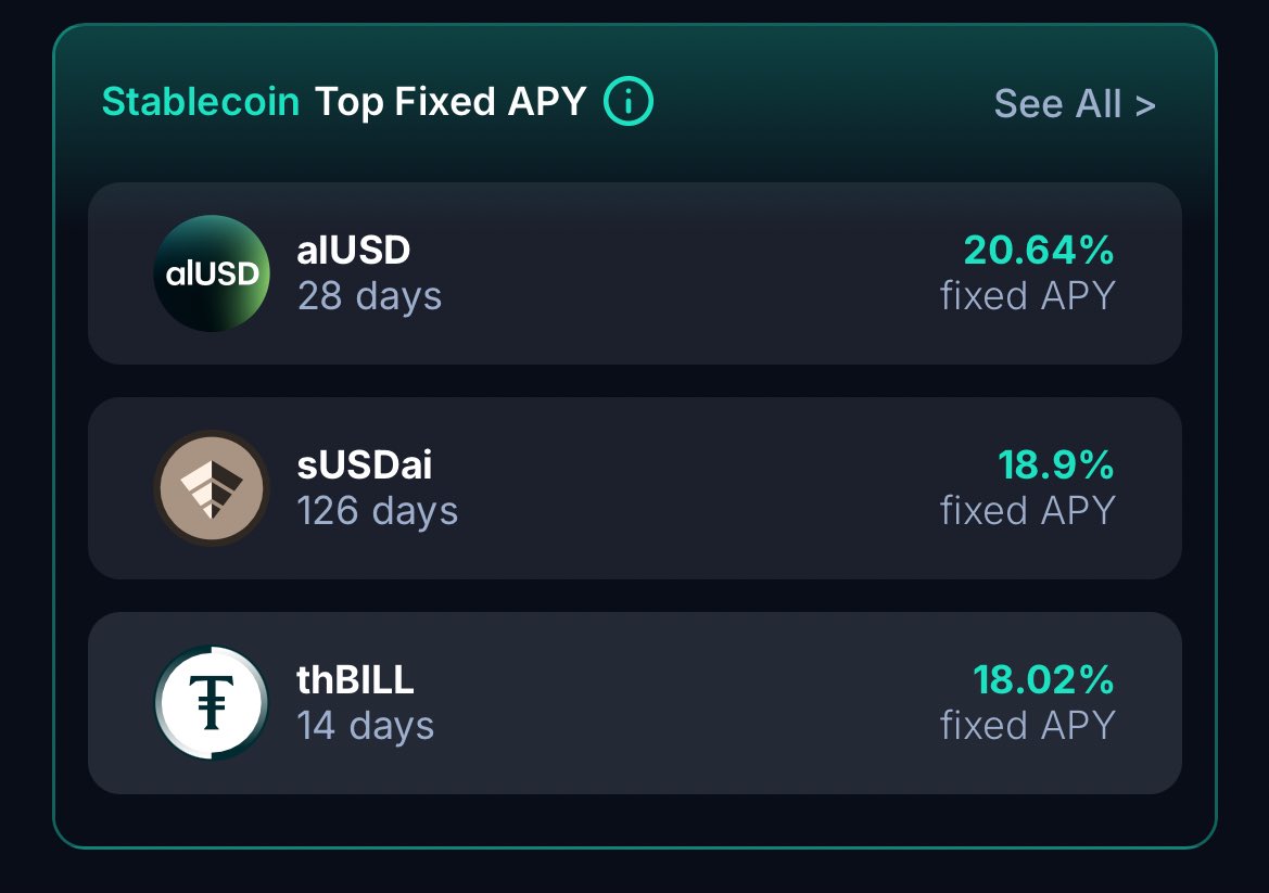 Quick update from my latest alUSD check - numbers are looking insane right now 📊 <a href="/almanak/">Almanak</a>
alUSD x Pendle

• alUSD is now sitting at the #1 spot for top fixed stablecoin APY on Pendle - 20.64% fixed APY for 28 days.
• Underlying APY is 3.8%, showing solid stability for yield