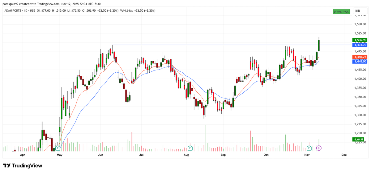 png108's tweet image. #ADANIPORTS 
- Classic setup formed
- Can head towards 1700+
- Fail below 1450

Disc - No buy/sell reco
#SwingTrading #TradingSetup