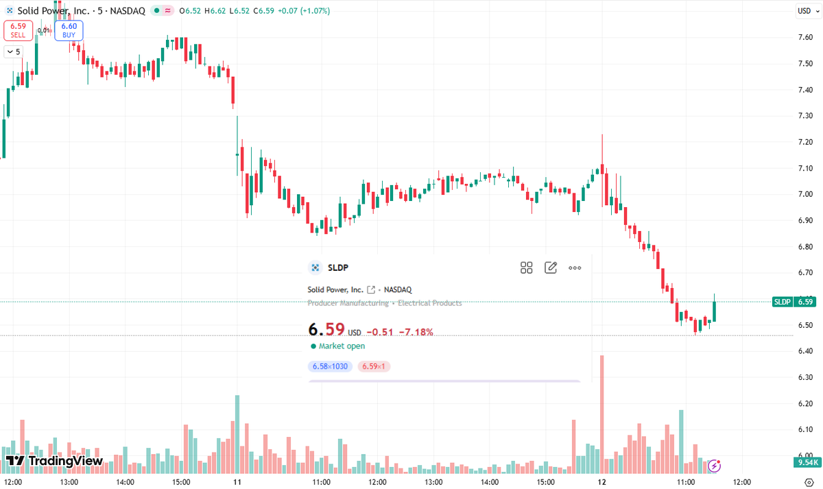 LarryNeimoyer's tweet photo. $SLDP – Solid Power, Inc.
 Price: 6.59 (−7.18%)
Key Levels: Resistance 6.80–7.00 | Support 6.45 | Break below 6.45 → 6.20

Outlook: Downtrend continues after gap-down; weak bounce from support. Watch for reclaim of 6.80 with volume >9K for reversal signal. https://t.co/CpJJnxkEu1