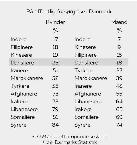 84% af syriske kvinder og 74% af syriske mænd i alderen 30-59 år er på offentlig forsørgelse i Danmark.

Det viser hvor stort behovet er for remigration.

Danmark skal ikke være et socialkontor for alverdens asylmigranter.