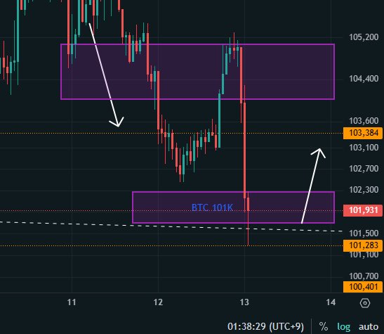 $btc $eth #crypto

BTC will wait at 101k, and ETH must reach $3,330.