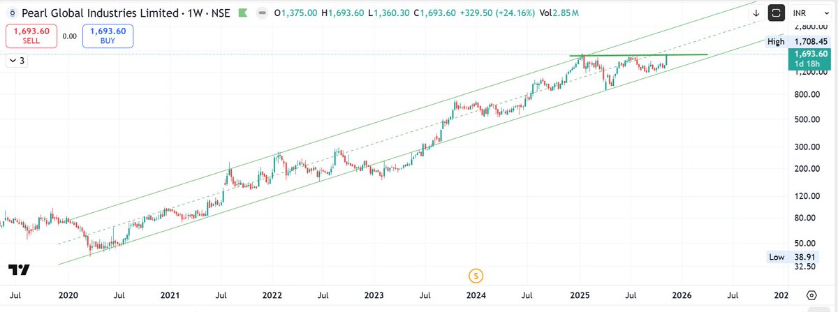 Jai0409's tweet photo. #PearlGlobal #PGIL
Posted good numbers in a tough environment, it has given ample opportunity in the morning before 20% UC
Let's see whether the trend continues tomorrow, surpassing the previous all-time high!
#UKFTA, #USBTA, #EUFTA
Cheers https://t.co/b0TZ5P8l2R