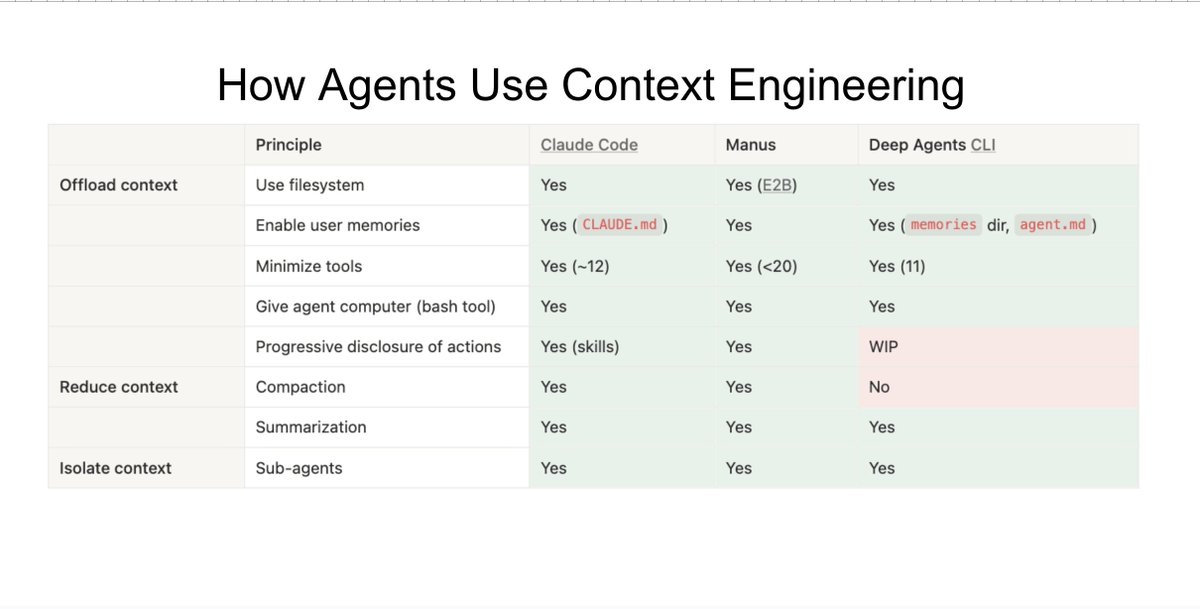 LangChainAI's tweet image. Context Engineering in Practice

A few common agent design principles have emerged -- offload/reduce/isolate agent context. 

Here, we cover examples of each across popular agents, including our own open source deepagents harness.

📹:
youtu.be/XFCkrYHHfpQ