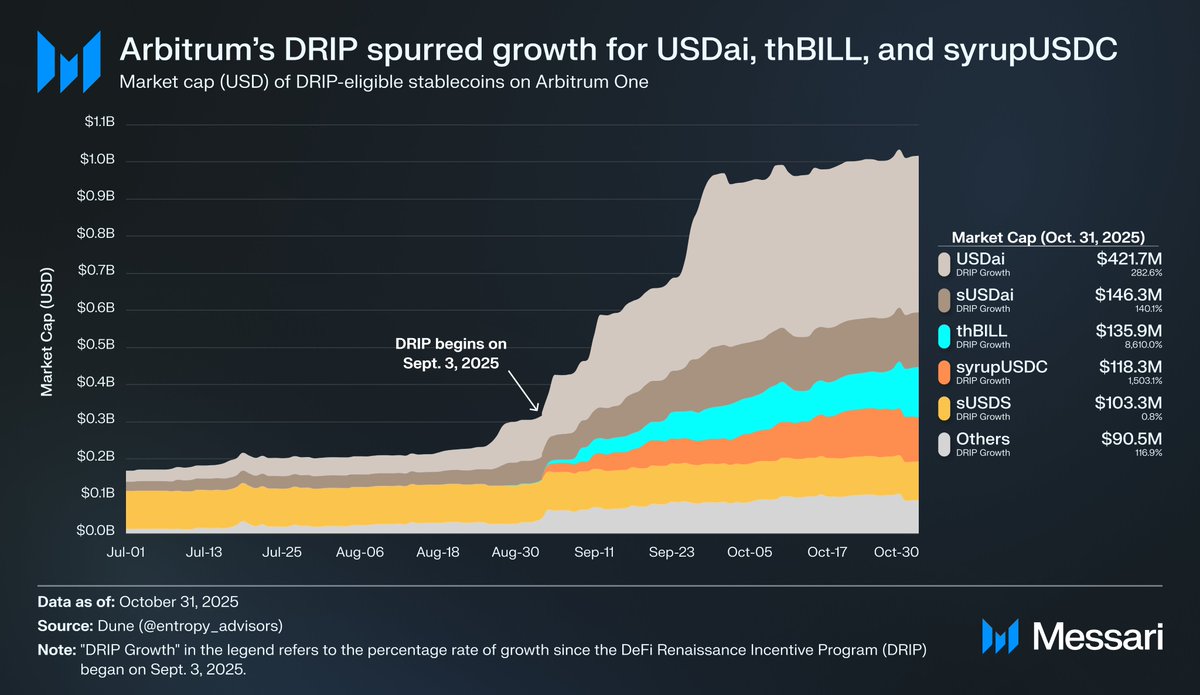 DRIP is fueling stablecoin growth on <a href="/arbitrum/">Arbitrum</a>.

Since Season 1 began on Sept. 3rd, the market caps of DRIP-eligible stablecoins have surged 229.4% to $1.02 billion.

This has been led by <a href="/USDai_Official/">USD.AI | Public Launch is Live</a> (up 232%), <a href="/Theo_Network/">Theo</a> (up 8,610%), and <a href="/syrupfi/">Syrup</a> (up 1,503%).