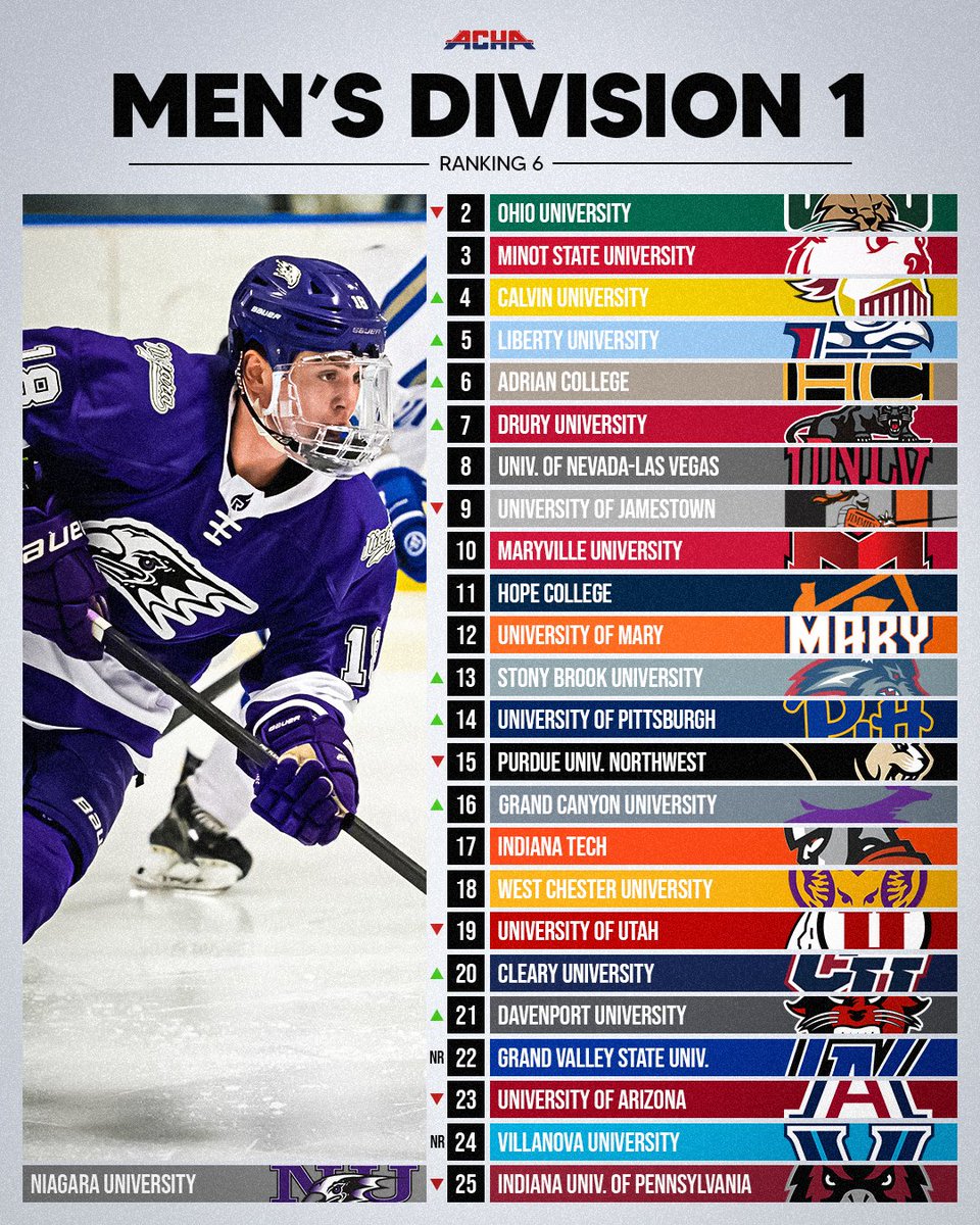 𝐌𝟏 // 𝐑𝐚𝐧𝐤𝐢𝐧𝐠 𝟔 // 𝟏𝟏-𝟏𝟐-𝟐𝟎𝟐𝟓

🔗: achahockey.org/niagara-univer…

#ACHAHockey