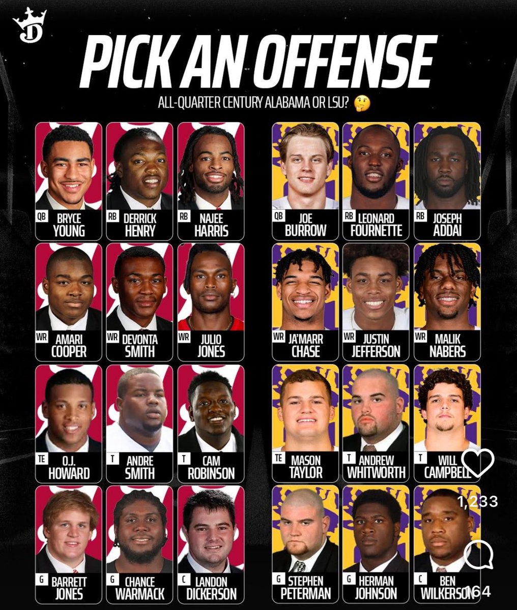 SSN_Alabama's tweet image. Someone sent this @DraftKings post to me on IG and is it crazy that this isn’t even close?

I laughed out loud when I saw Derrick Henry across from Leonard Fournette