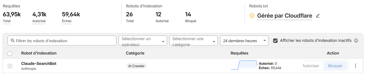 Progerance's tweet image. Les IA exagèrent quand même, 59k requêtes en moins de 24h juste pour Claude.
Autant je l&apos;adore comme IA mais là sérieux, c&apos;est vraiment la jungle 🙄
#Claude #IA #prestashop