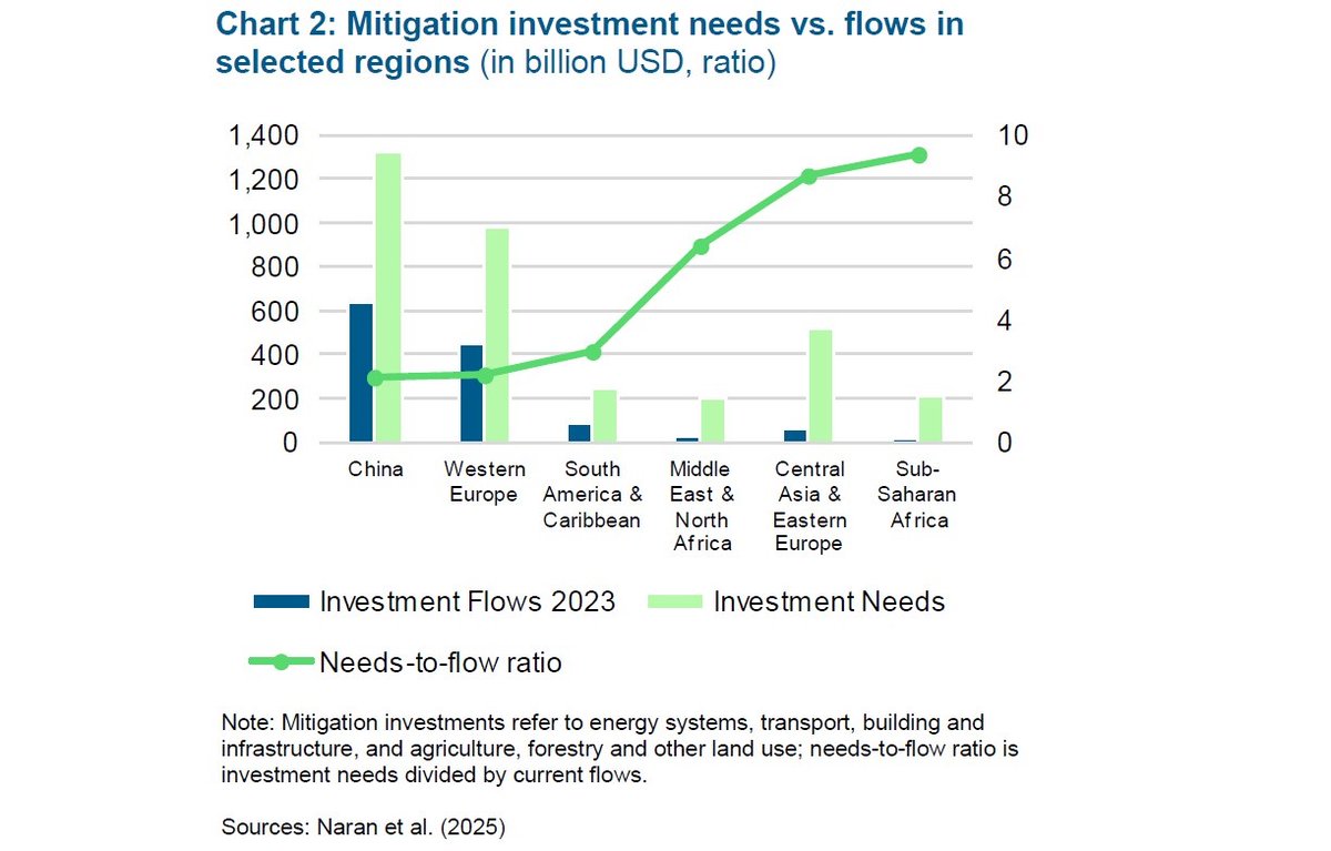 KfW_Research's tweet image. Die globalen Klimaschutzinvestitionen müssen sich zum Erreichen der #Klimaziele verdreifachen – und im Globalen Süden sogar noch einmal deutlicher steigen. kfw.de/%C3%9Cber-die-…
@KfW  @PIK_Klima #COP30