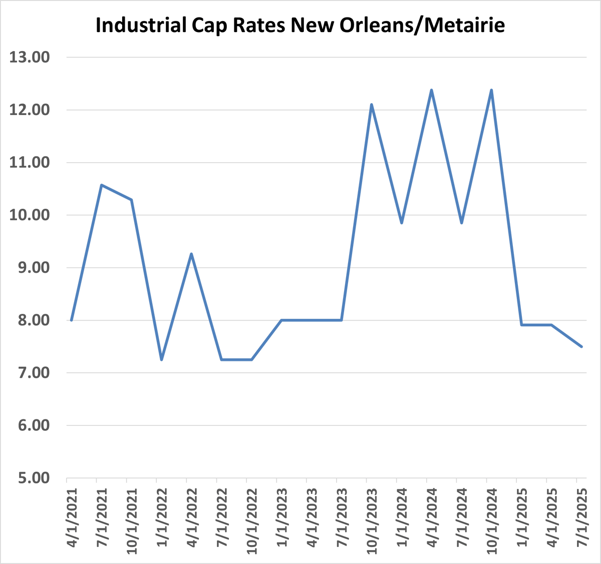 LACommRealty's tweet photo. Got New Orleans Industrial Property?  Market values are based on Cap Rates and while the average is 9.1, Cap Rates fluctuated between 7 and 12 the last few years which creates a 40% drop in price. For more on Cap Rates, see our blog: https://t.co/I6FtpIuz1F https://t.co/7EdtytY3O8