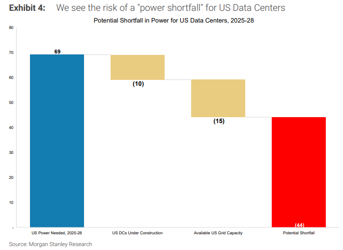 Wow.

Morgan Stanley reports:

"The US will have a 44GW (!) power shortfall in powering AI Data Centers by 2028."

This problem needs fixing, and fast.
China is far ahead of the US on this dimension.

It is clear that the race to AGI is an energy race.

⚡️ Energy is everything.