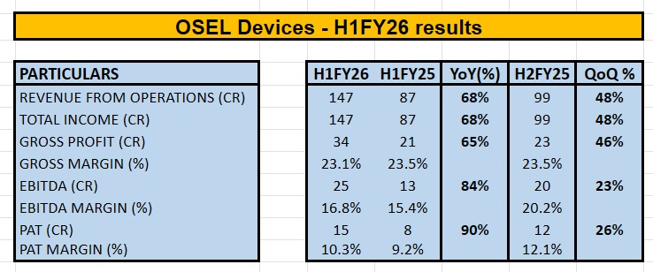 choprasahil8's tweet image. OSEL Devices H1FY26 results - Very strong performance 🔥😃

#oseldevices #Q2Results #Q2FY26