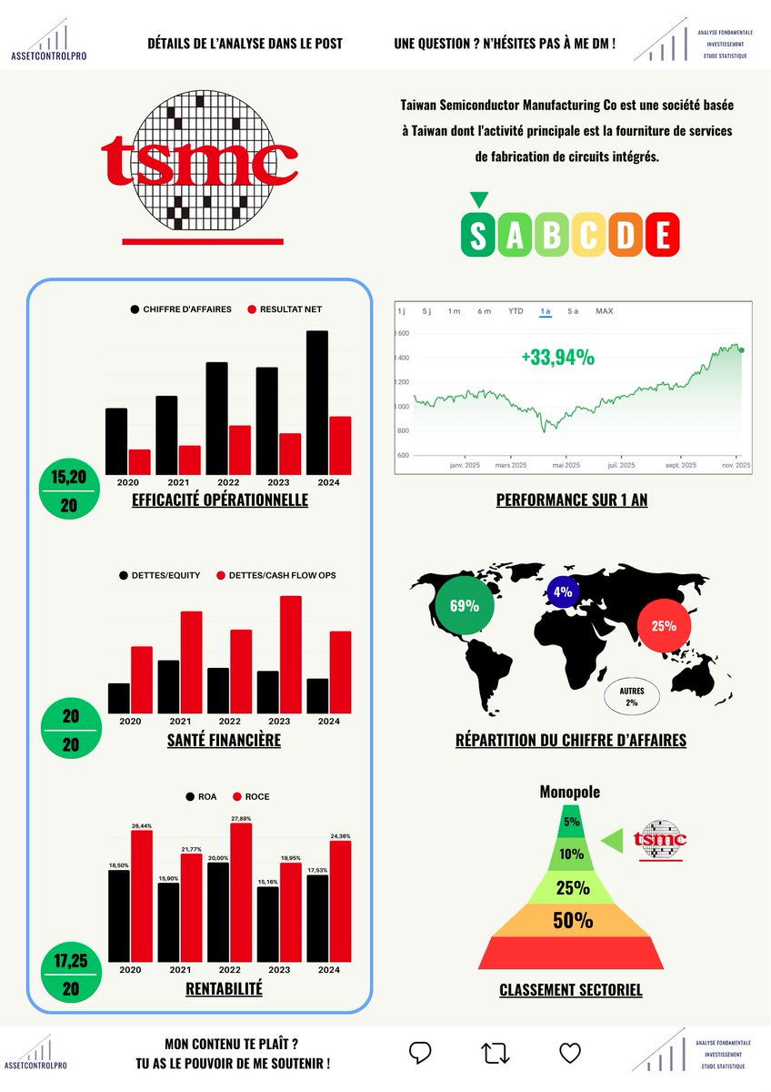 AssetControlPro's tweet image. 🚨 TAIWAN SEMICONDUCTOR $TSM

🔎 Présentation express
📰 Actus brûlantes
🎯 Forces/Faiblesses
📊 Analyse fondamentale complète
🏁 Ma note finale

👇 Détails ici et sur l’image 👇

🔎 Présentation express

🏭 TSMC $TSM — leader mondial de la fonderie de semi-conducteurs. Elle…