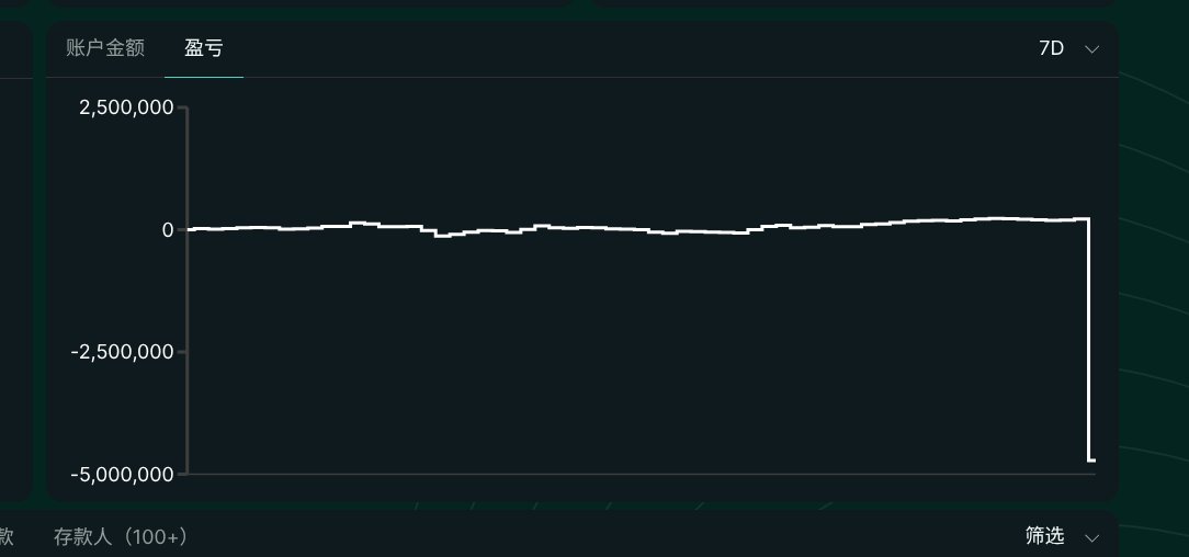 HLP再次被干。
开多10x popcat 30m仓位 -＞HLP接管-＞HLP平多 亏损4m.
HLP一个月的利润才1m，一下亏出去4个月年化。