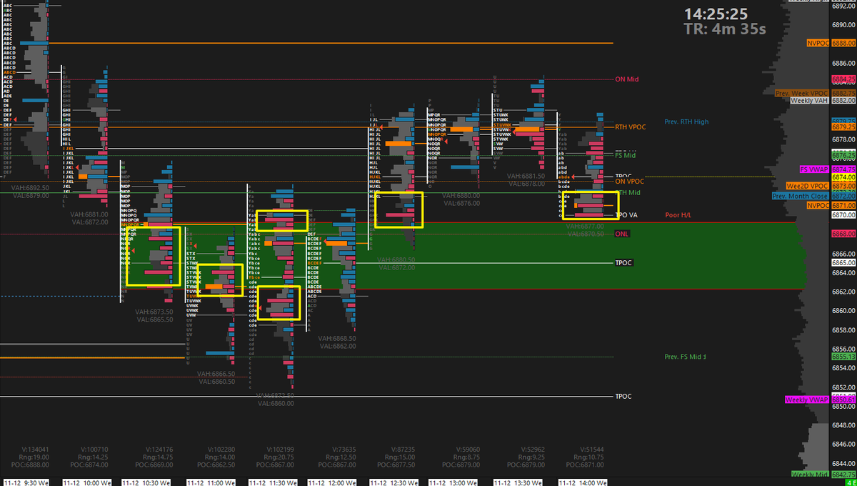 OrderFlowAdv's tweet image. Lots of absorption under $ES 6870.  Lean into EOD is bullish with SPX having largest call volume at 6870, but dependent on SPX 6850 holding.