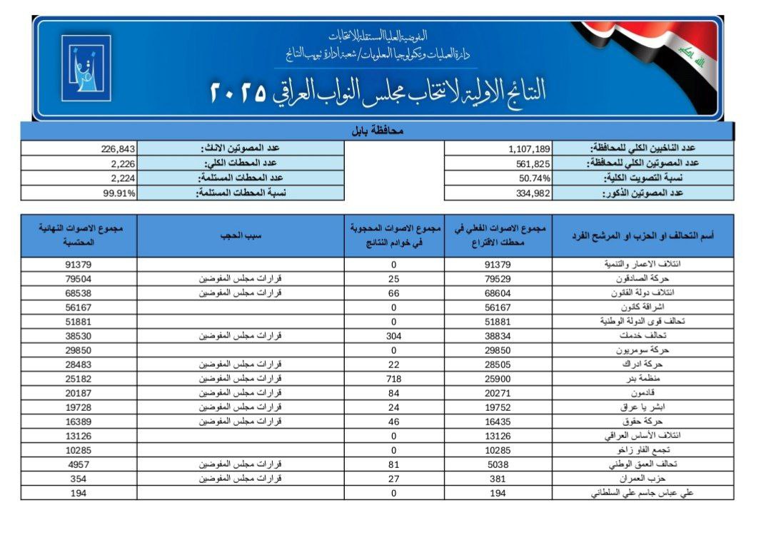 النتائج الأولية للانتخابات النيابية في بابل

#الديمقراطية_السادسة