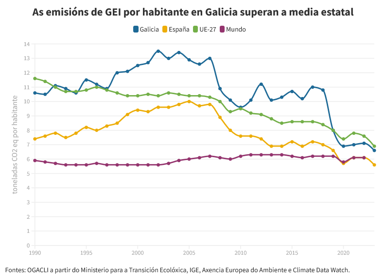 📉As emisións de gases de invernadoiro baixaron máis en Galicia que no conxunto de España, con respecto a 1990.
Mais, en termos per cápita, as de Galicia seguen a ser superiores á media española.
ogacli.org/emisions-gei-p…