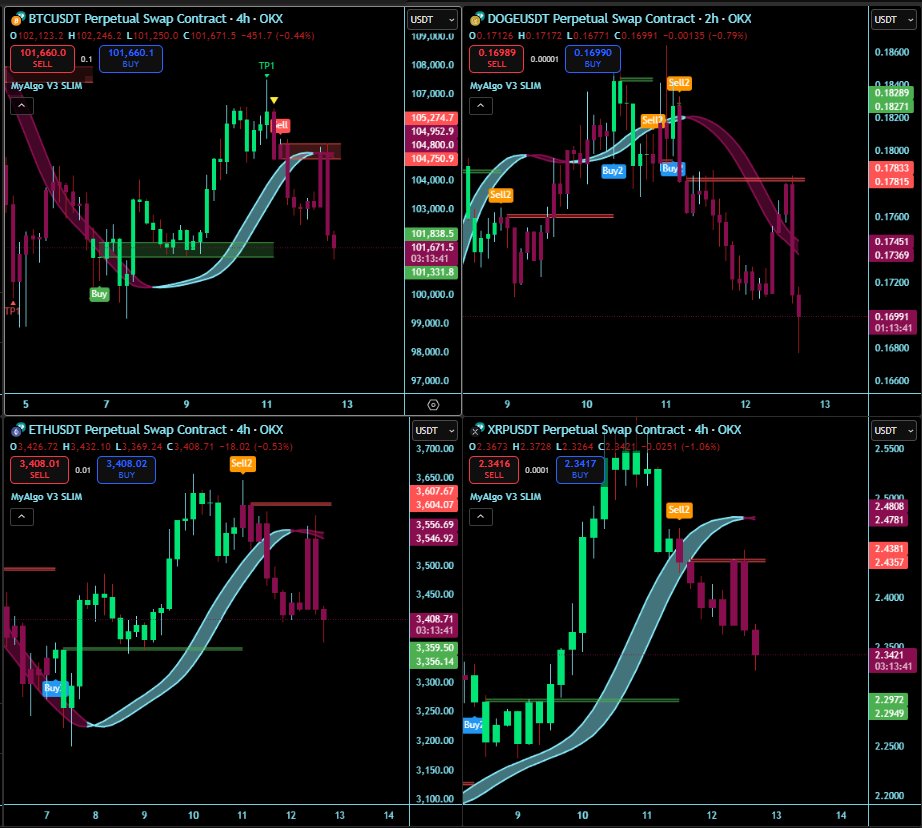 KongBTC's tweet image. I have to admit, I would have bought into this scam pump today.

Interesting how all of my algos collectively smelled it and remained short, while I was panicking and doubting them.

GGWP once again to @MyAlgoTech