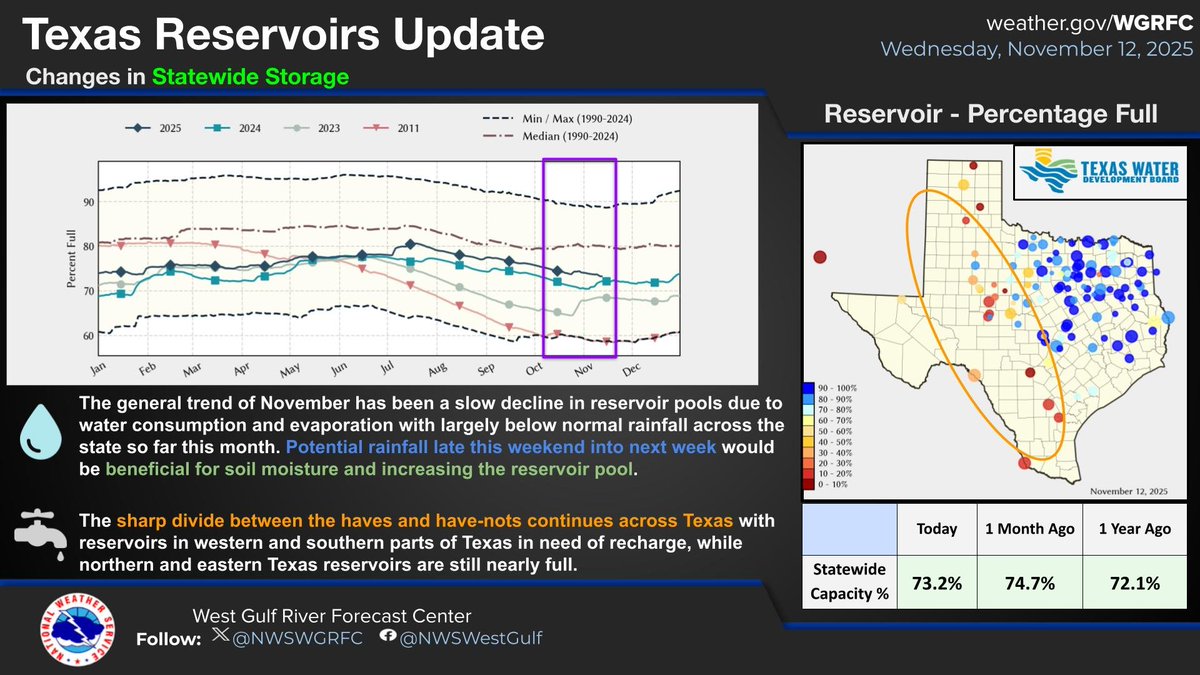 A continued downward trend is occurring with potential relief due to rainfall late this weekend into next week. #drought