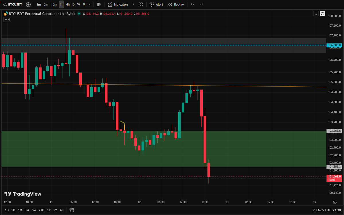 Locall99's tweet photo. Right in front of your eyes: BTC nailed my $105k target and bounced like clockwork 📉➡️📈🐻! Called it early – hope you cashed in 💰🚀! #BTCPredict #BounceAlert #Engineeredge https://t.co/yICvrnXHsC