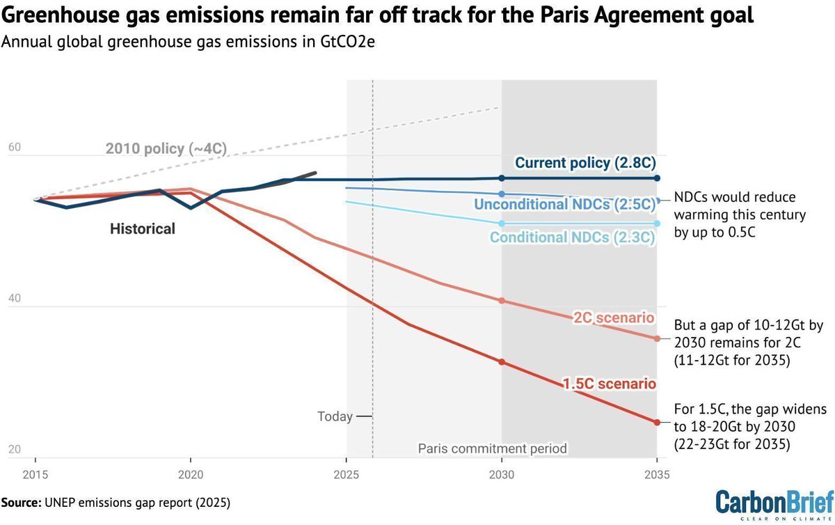 CarbonBrief's tweet photo. UNEP: New country climate plans ‘barely move needle’ on expected warming | @AyeshaTandon Cecilia Keating @UNEP

Read here: https://t.co/9wzJNmAIr0 https://t.co/FiXdIwvTTN