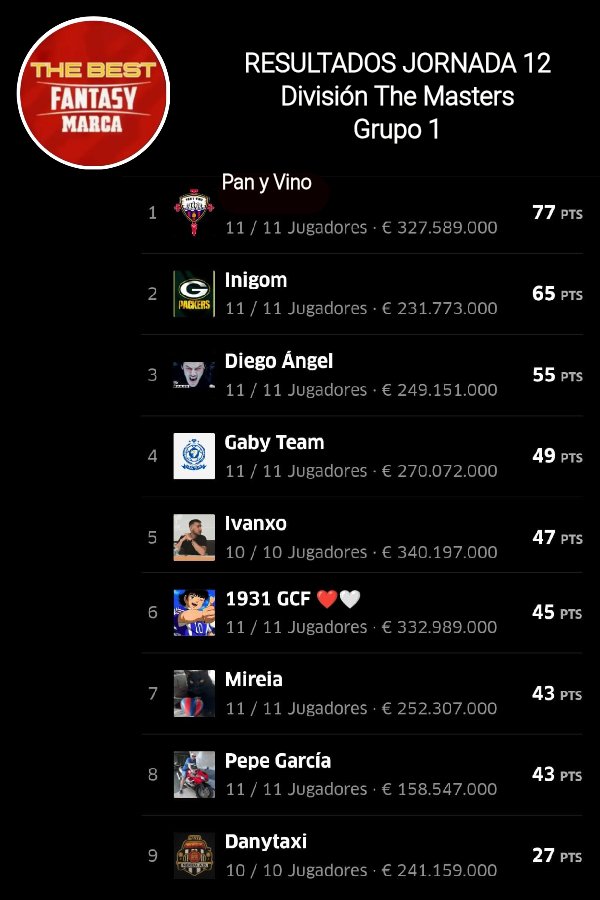 TheBest_Fantasy's tweet image. #TorneoApertura
#Division #TheMasters 1️⃣
#JORNADA 1️⃣2️⃣
#RESULTADOS #CLASIFICACION

1️⃣ @Lagertha_79
2️⃣ @Diegoangel55289
3️⃣ @Pan_y_vino_BE
⬆️ @inigodanokbat
⬆️ @Ivaaanxo
⬇️ @pisky60
@Gaby_Malaga89
@mmoless
@PepeGarcia___