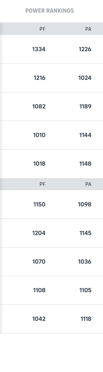 VibesBasedFF's tweet image. I literally have more points scored against me than any other team in the entire league has scored for themselves, how tf does this happen man, I should be borderline undefeated and cruising to a 1st round bye but noooooooooooo I had to get the schedule from hell lmaooooo
