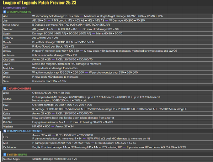 ClickSlayer's tweet image. LOL PATCH PREVIEW 25.23 👨‍🏫🛜📚