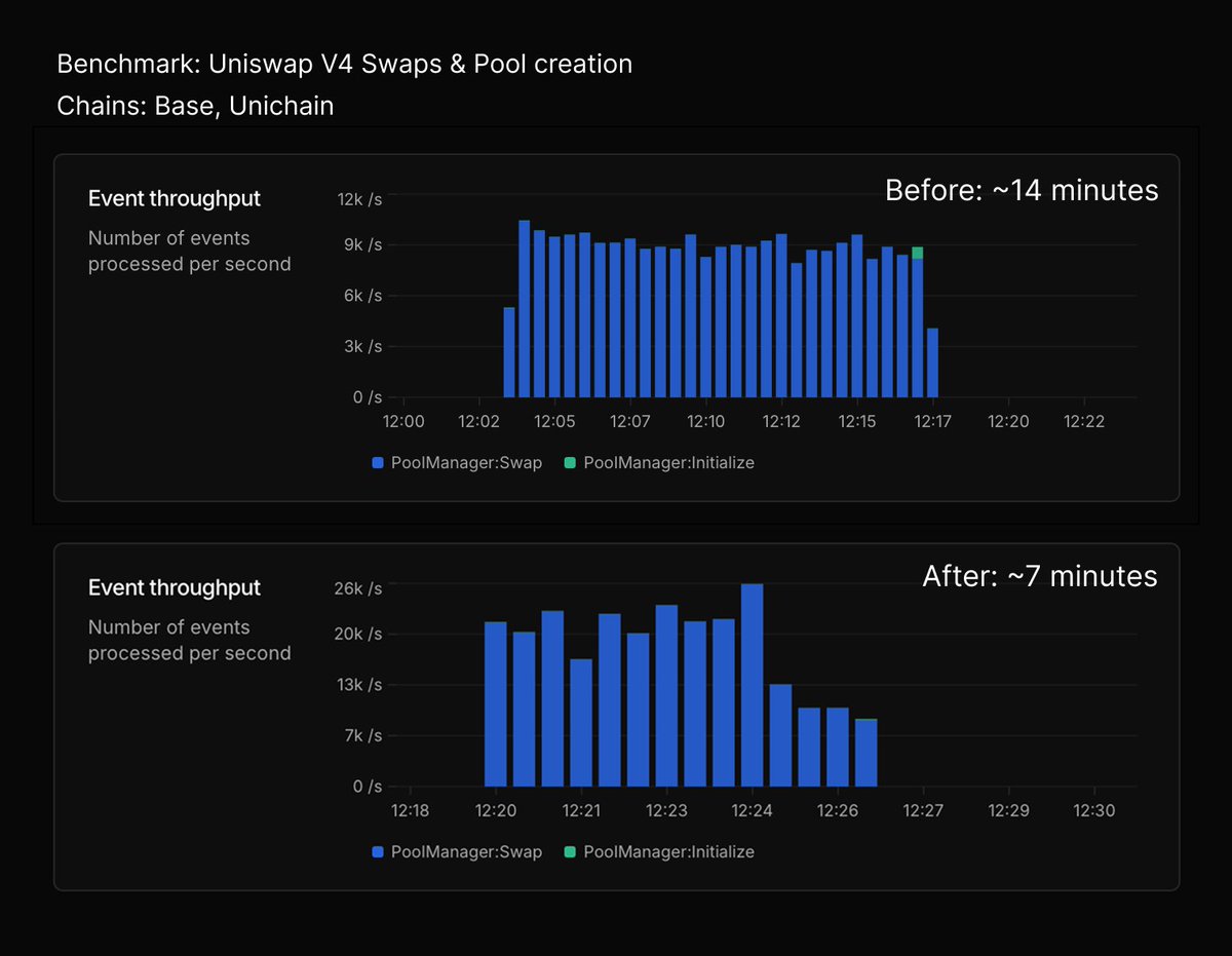 Today's Ponder release introduces a new indexing mode where each chain runs on a separate worker thread.

The new design offers big benefits across indexing &amp; query performance, and paves the way for better caching, reliability, and DX.
