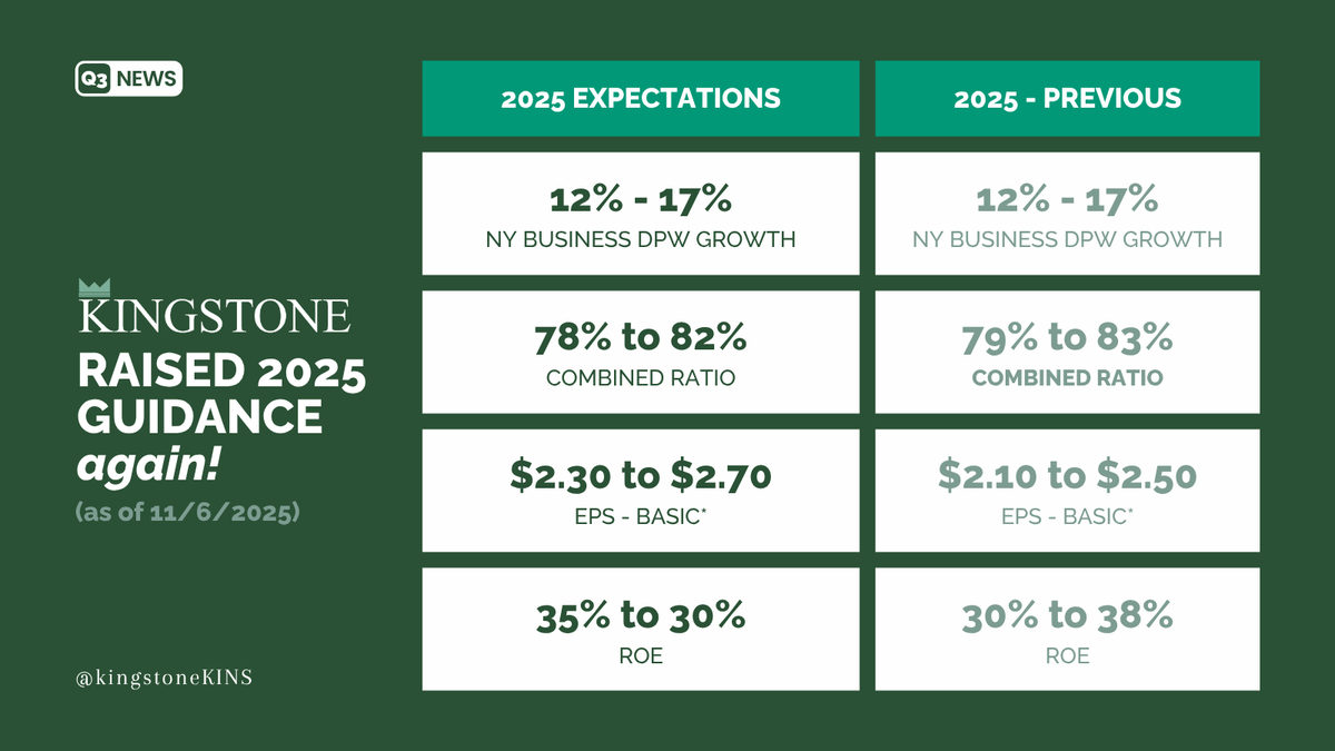 KingstoneKINS's tweet photo. Another record quarter, another bar raised:

$KINS raises 2025 guidance again after Q3 results surpass expectations.

📊 Read the full earnings release: https://t.co/IoJJizDb3H

#InvestorUpdate #Insurance https://t.co/TBfazVUzpy