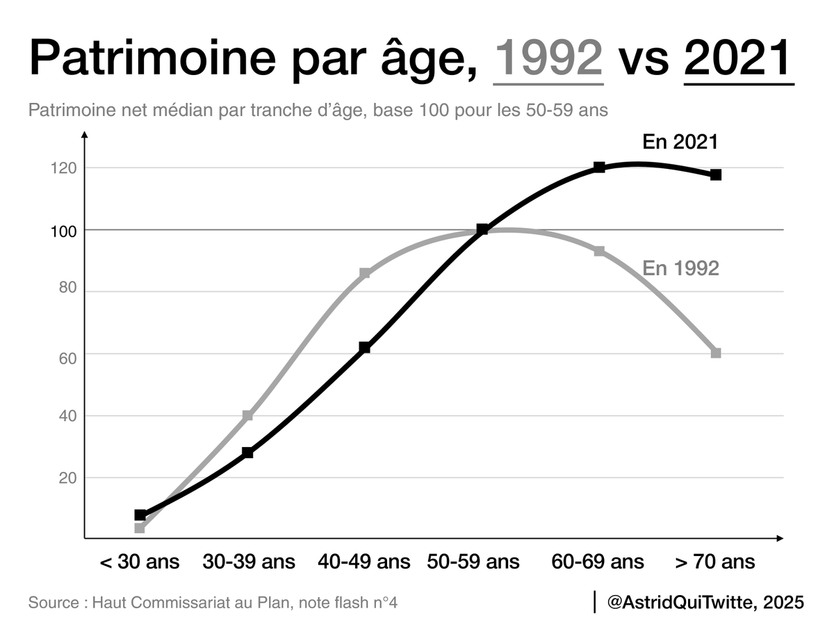 AstridQuiTwitte's tweet image. 😠 "Gneugneu ça a toujours été comme ça, les vieux sont plus riches, c'est normal".

Ben NON. Ça n'a pas toujours été comme ça du tout. C'est même assez récent.

25/35