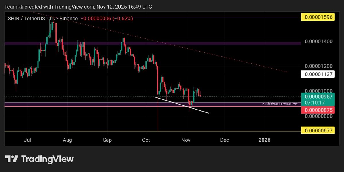 RK_Signals's tweet image. $SHIB,,👌🤝

reversal key is valid.📈✍️