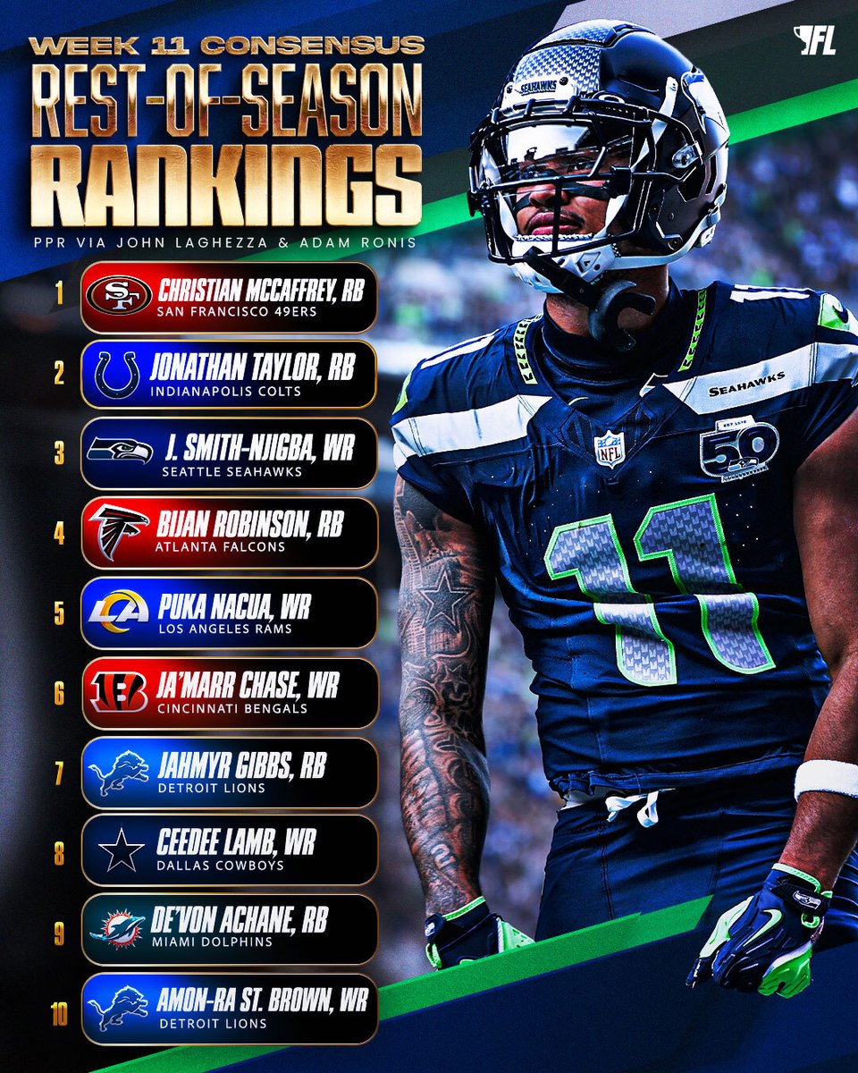 Consensus rest-of-season rankings!! 🚨

See all of <a href="/JohnLaghezza/">John Laghezza MLB / NFL Moving Averages</a> &amp; <a href="/AdamRonis/">Adam Ronis</a>' updated ROS ranks: bit.ly/2025_ROS