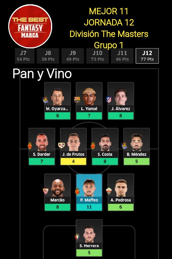 TheBest_Fantasy's tweet image. ⭐ #MEJOR11 ⚽
🔰#DIVISION #THEMASTERS 1️⃣
🔴 #TEMPORADA 2️⃣5️⃣//2️⃣6️⃣
⚫ #TORNEO de #APERTURA ⚽ 
🟡 De nuestro manager ganador 
de la #JORNADA 1️⃣2️⃣ de #LaLiga ⚽
@Pan_y_vino_BE