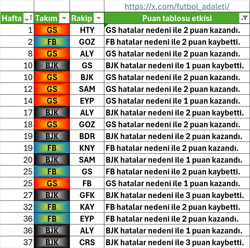 Hakem hataları ve hangi takımın daha çok hataya maruz kaldığı son açıklamalardan sonra tekrar gündemde. Gelin geçen sezona tekrar bakalım: Algoritmamıza göre hakem hataları:

⏫ Galatasaray'a 12 puan getirirdi
🔽 Fenerbahçe'den 2 puan götürdü
⏬ Beşiktaş'tan 5 puan götürdü