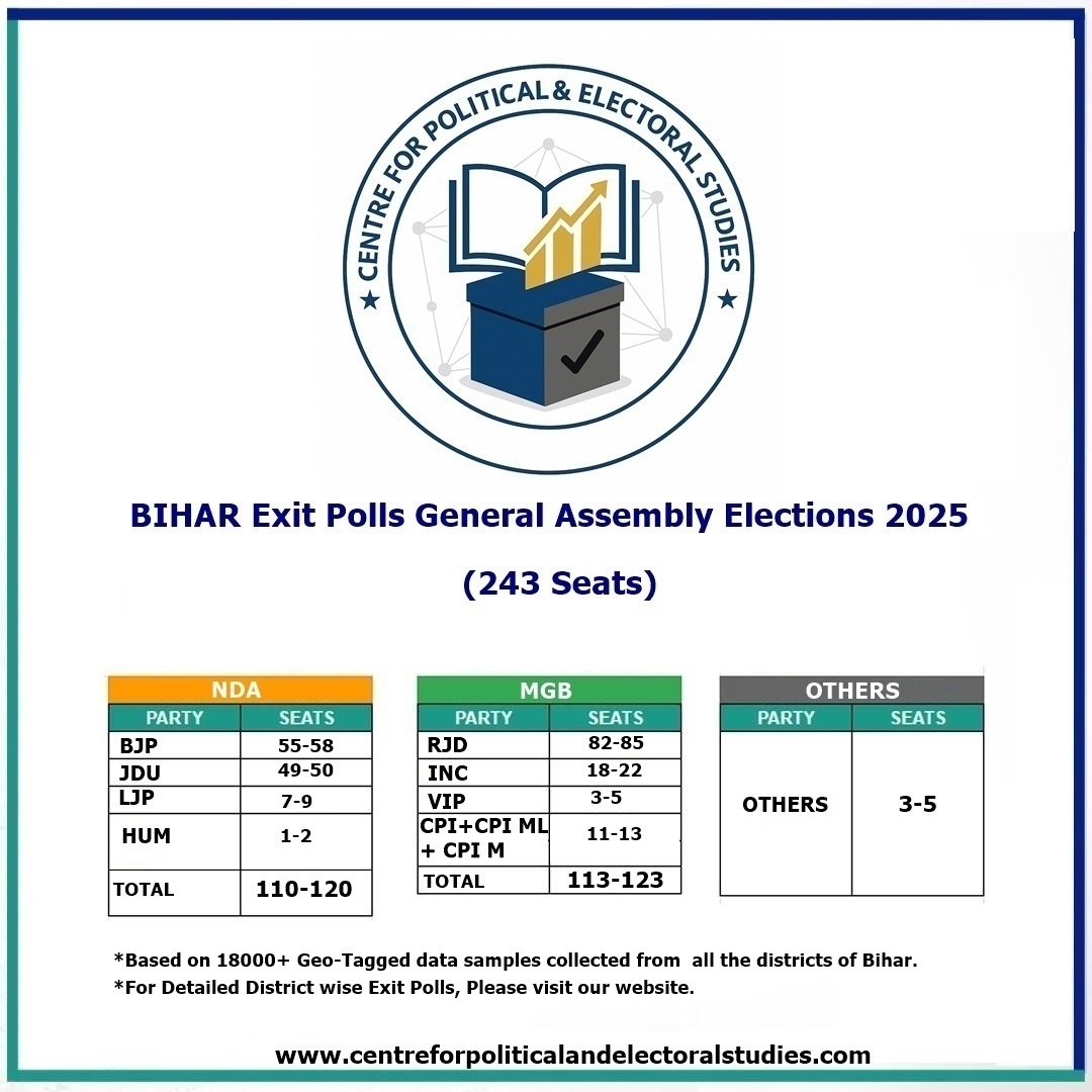mahlasandeep83's tweet photo. We are publishing the Results of our first large scale randomised sample database research on voting pattern in recently concluded Bihar Legislative Assembly 2025 elections. The data is geotagged and has  Voice  samples of  18k+ responses to our Questionnaire. https://t.co/qB3d9Mq8fP