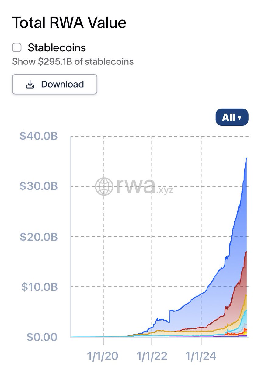 RWAs just hit ~$36B onchain &amp; the train hasn’t even left the station 🚂

$RIO unlocking $300M+ in tokenized properties soon

$DEXTF just tokenized their third fund hitting $115M TVL

$DMTR has 6M+ farms under contract 

And they’re all at entry-level pricing for the trillion