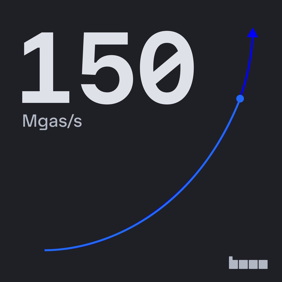 jessepollak's tweet image. we scaled @base 2x in 30D (125→150 today)