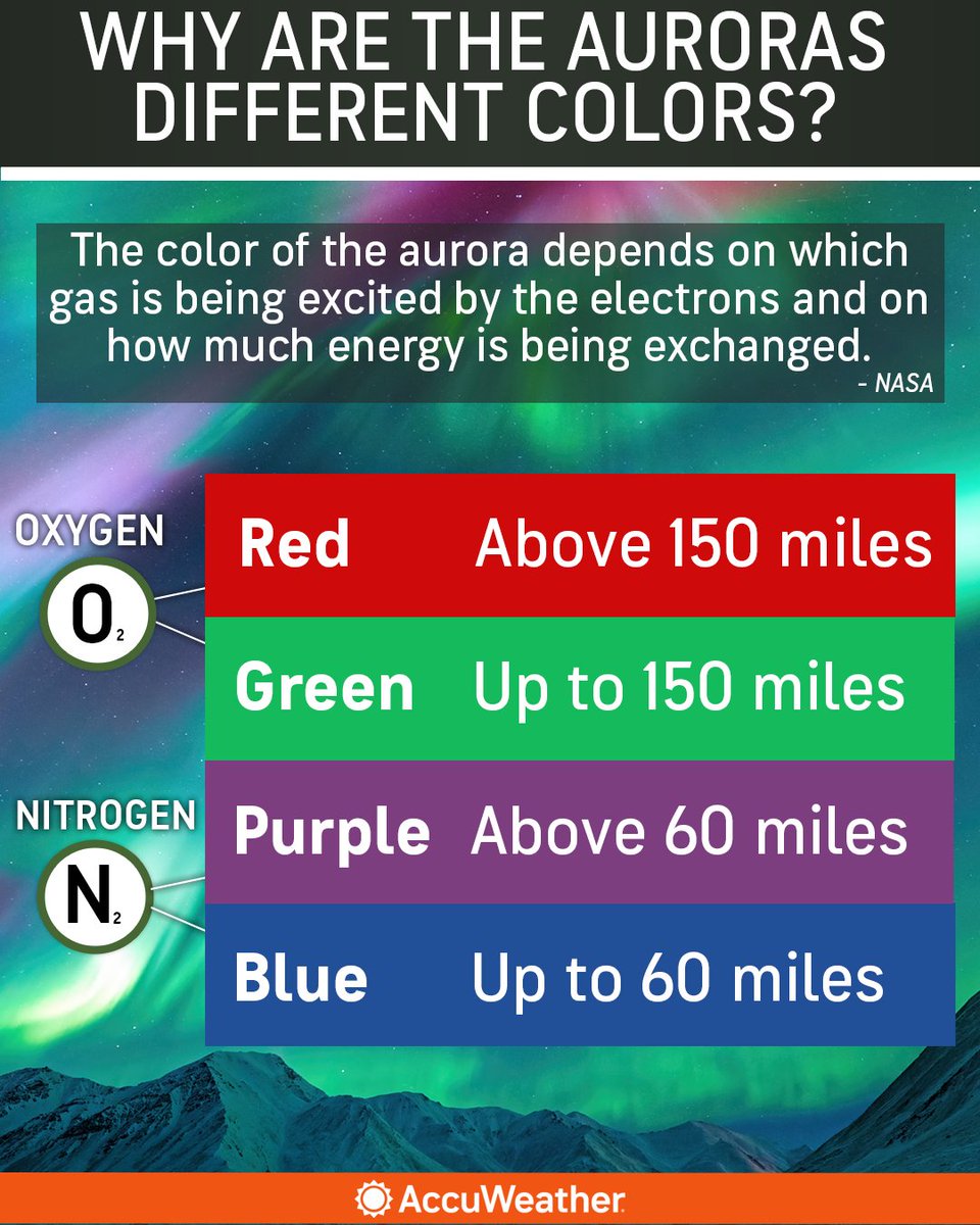 The Aurora Borealis can glow in multiple colors as it dances overhead, and the colors can be traced back to the elements high in Earth's atmosphere.

What color auroras did you see last night? bit.ly/4oBIgKv