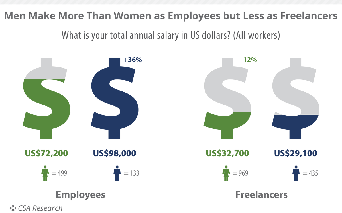 Women make up most of the language services workforce, but men still hold top roles.

This pro bono study, backed by Argos Multilingual, Latamways, Masterword, OXO, and Women in Localization, benefits the industry.

📖 Read the full open-access report: hubs.li/Q03SNLzj0