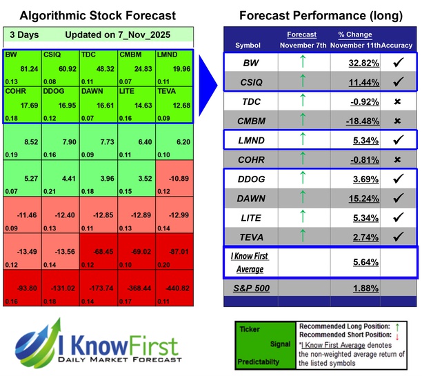 Options Predictions Based on Deep Learning: Returns up to 32.82% in 3 Days
iknowfirst.com/options-predic…

#bw #csiq #tdc #cmbm #lmnd #cohr #ddog #dawh #lite #teva #stocks #stockmarket #stocktrading #investing