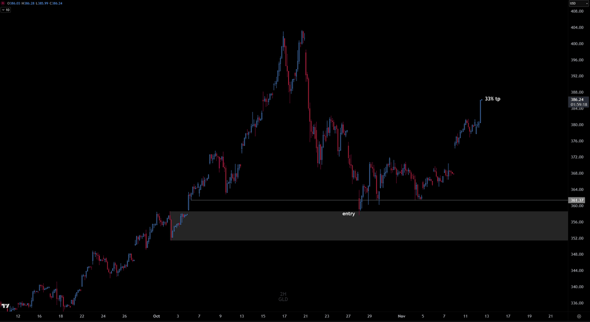 $XAU update

TP'd 33% of $GLD long entry from 359~ at 386~. Will likely leave rest for long-term holdings.